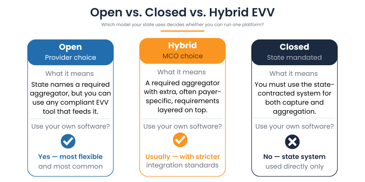 Comparison of open, closed, and hybrid EVV models showing which let home care agencies use their own EVV software