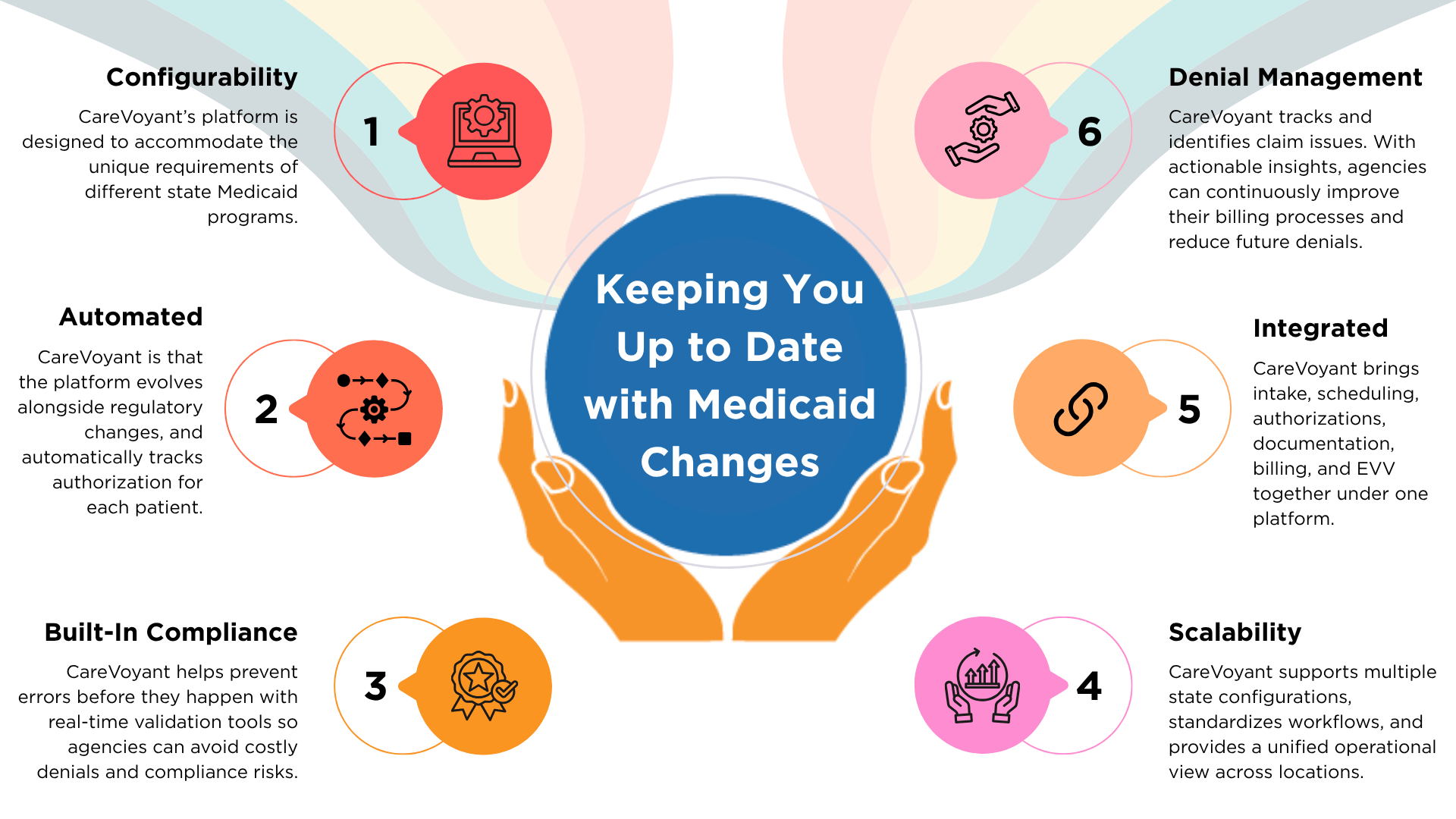 CareVoyant infographic explaining Medicaid billing and compliance for home care agencies