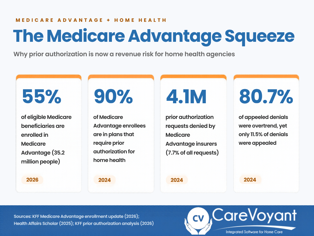 Infographic: 55% of Medicare beneficiaries are in Medicare Advantage; 90% need prior auth for home health.
