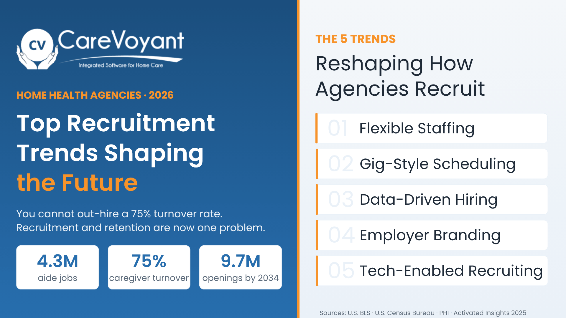 Home health recruitment trends 2026: 75% caregiver turnover, 4.3M aide jobs, and the five trends reshaping agency hiring