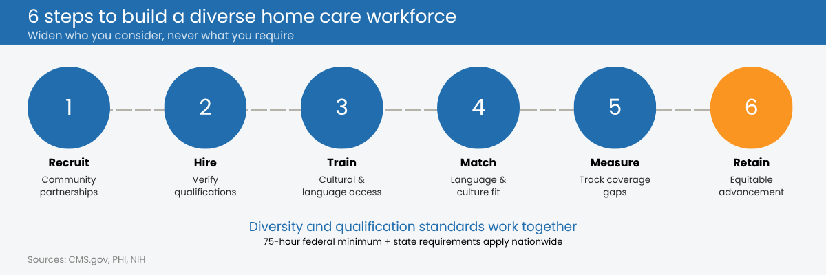 Six-step process graphic for building a diverse home care workforce: recruit, hire, train, match, measure, and retain, with a note that a 75-hour federal training minimum applies nationwide.