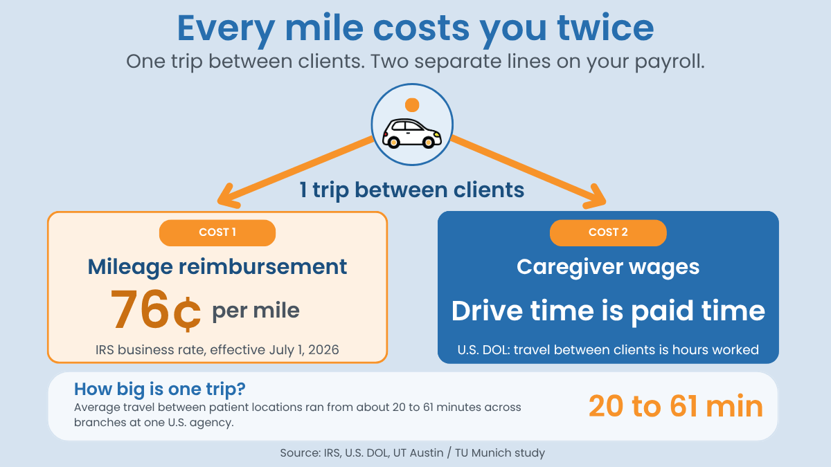 Infographic showing caregiver travel costs home care agencies twice, in mileage reimbursement at 76 cents per mile and in paid drive time.