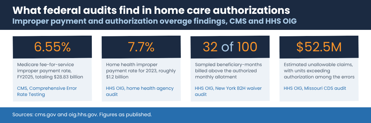 Four federal audit statistics on home care authorization errors from CMS and HHS OIG, including a 6.55 percent Medicare improper payment rate and 32 of 100 sampled beneficiary-months exceeding authorized allotments