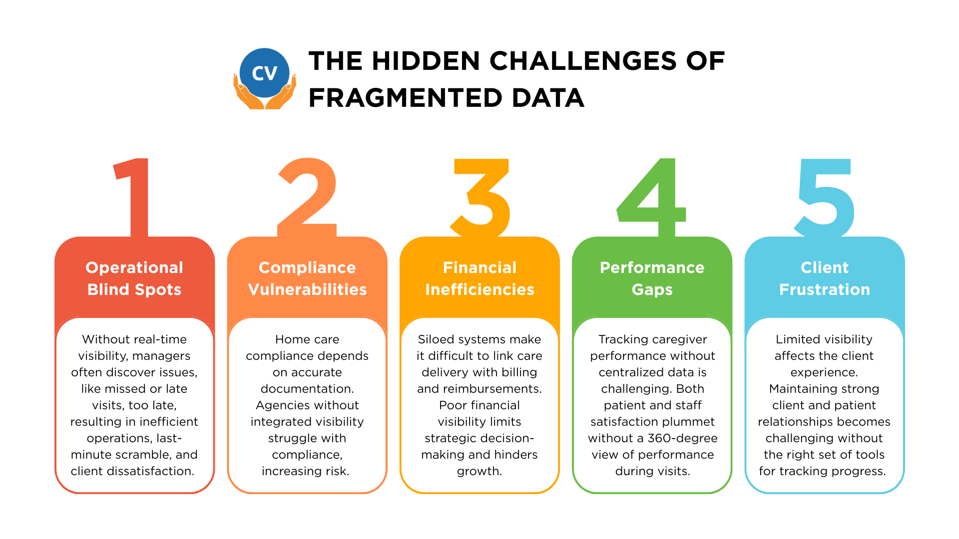 Infographic detailing the 5 hidden challenges of fragmented data for home care agencies: operational blind spots, compliance vulnerabilities, financial inefficiencies, caregiver performance gaps, and client frustration.