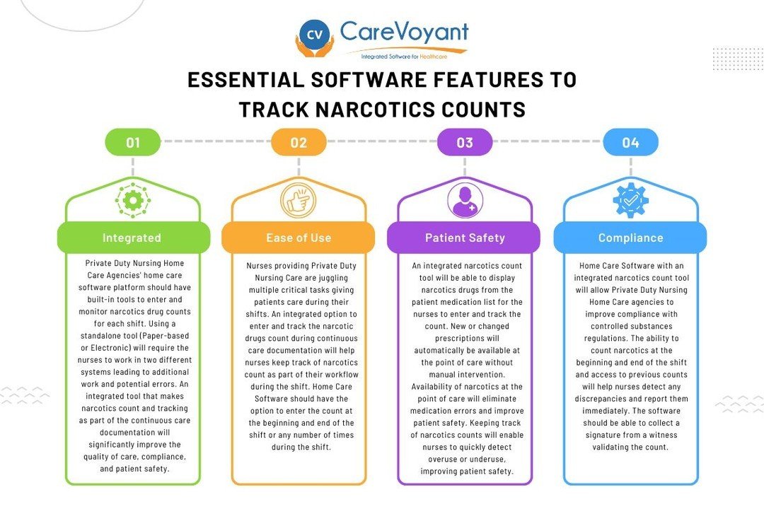 CareVoyant Home Care Software offers features to effectively track and monitor #narcotics count for Private Duty Nursing Home Care agencies. #homecare #privateduty #privatedutynursing #hcbs #personalcare #homehealth #homehealthcare #homehealthcarepro