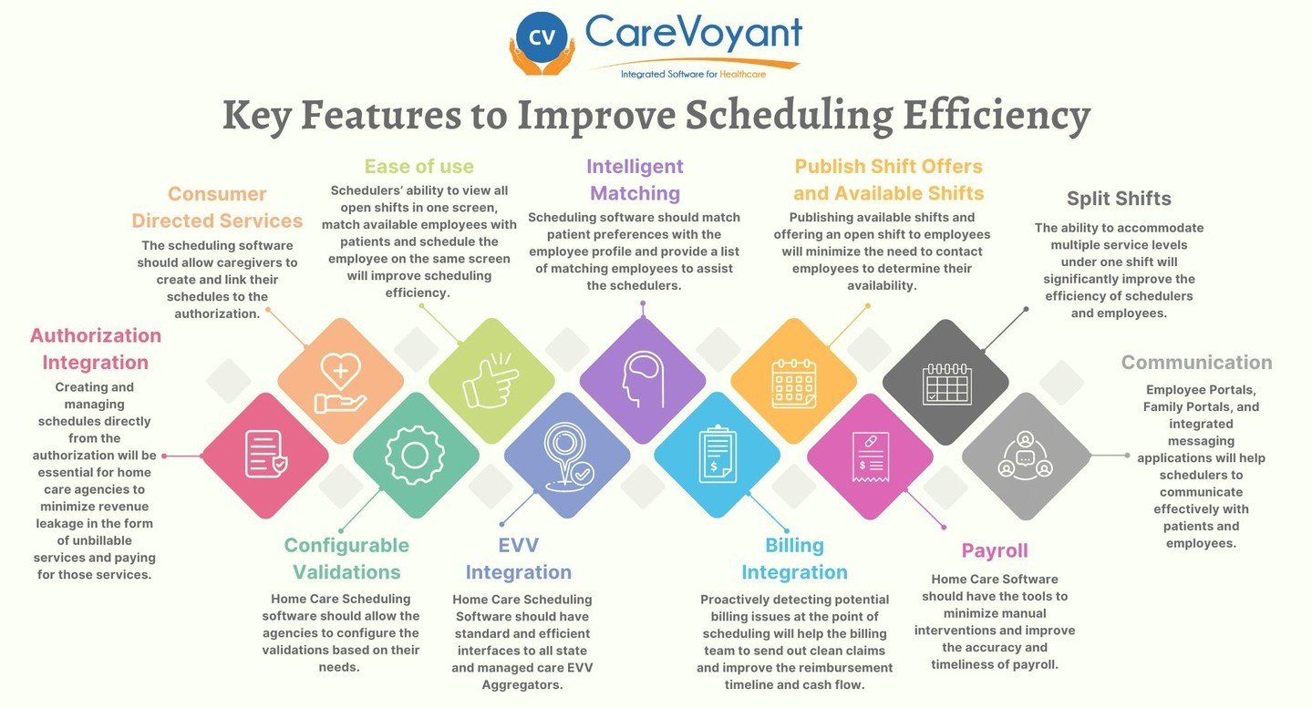 CareVoyant Home Care Software provides key #scheduling features to improve scheduling efficiency for Home Care Agencies. #homecare #privateduty #privatedutynursing #hcbs #personalcare #homehealth #homehealthcare #homehealthcareproviders #homecareagen