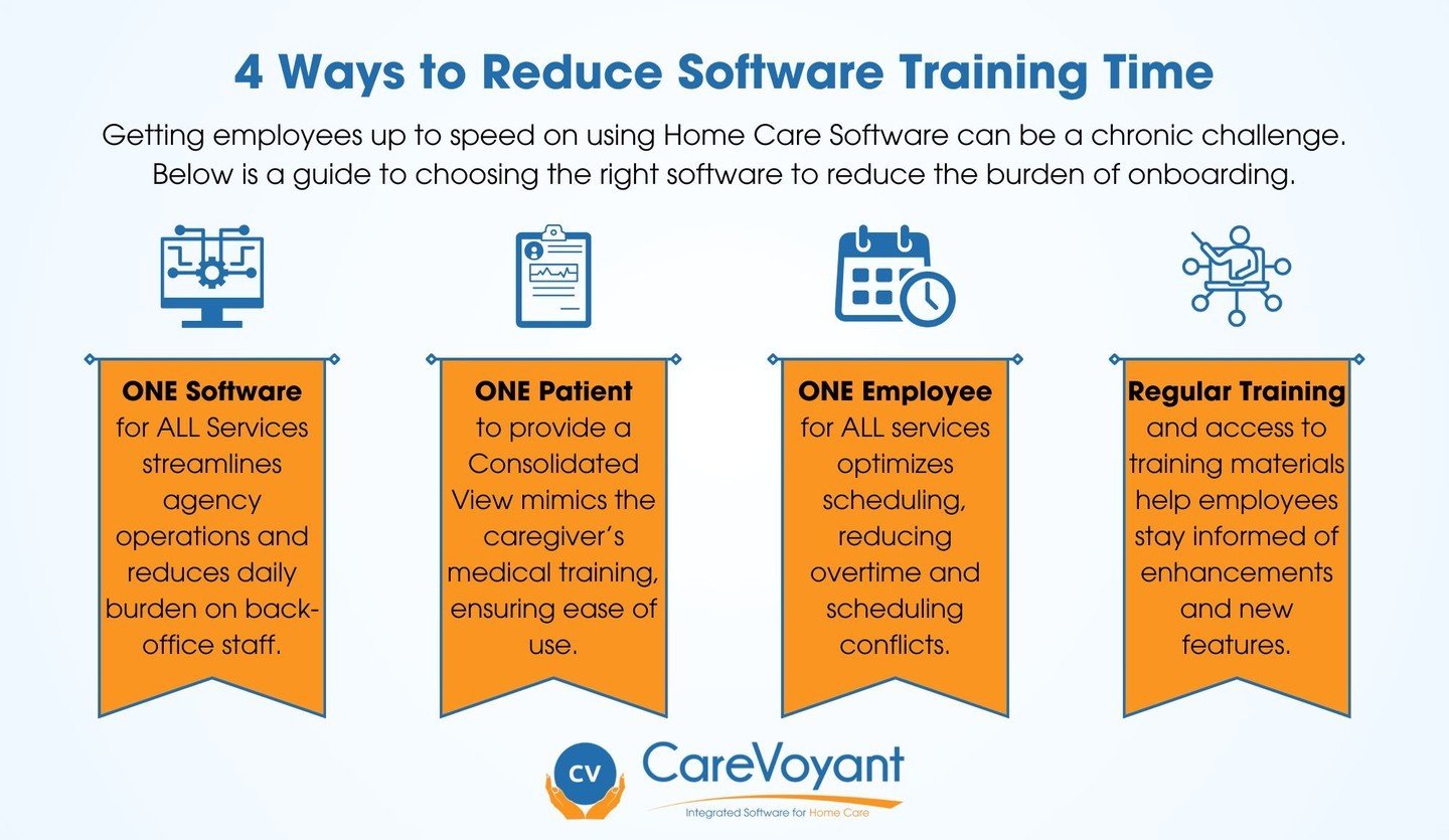 CareVoyant Home Care Software helps to reduce time spent on #training #nurses that can significantly reduce costs of onboarding, and can improve #productivity across the board. #homecare #privateduty #privatedutynursing #hcbs #personalcare #homehealt
