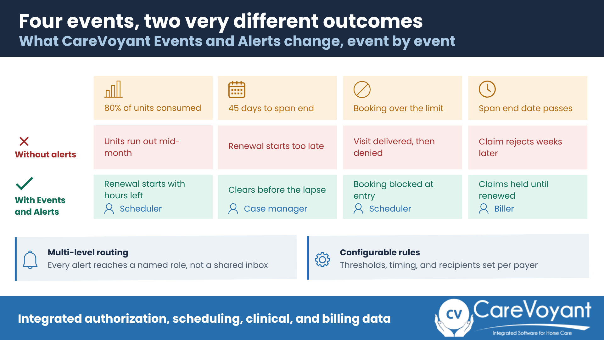 Comparison showing four home care authorization events and their outcomes with and without alerts: 80 percent of units consumed, 45 days to span end, a booking over the limit, and a span end date passing