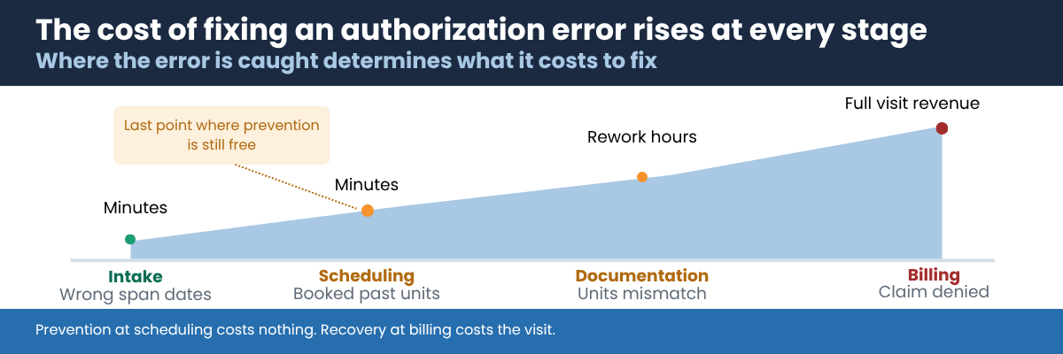 Chart showing the rising cost of fixing home care authorization errors across four stages: intake and scheduling cost minutes, documentation costs rework hours, and billing costs the full visit revenue