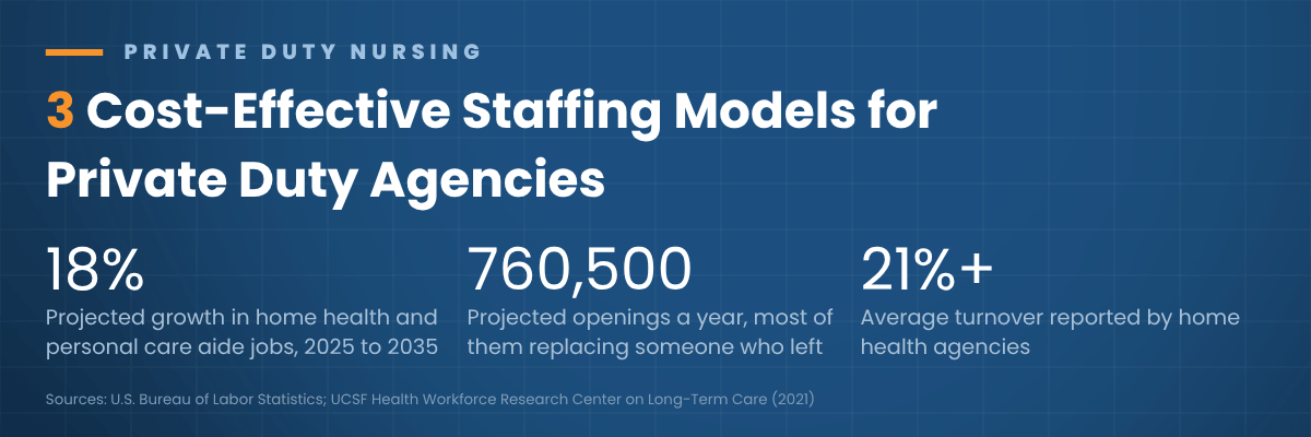 Home health workforce statistics: 18% projected job growth 2025 to 2035, 760,500 annual openings, 21%+ agency turnover