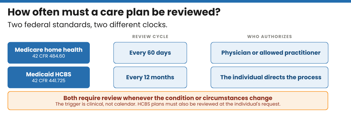 Comparison of care plan review requirements: Medicare home health under 42 CFR 484.60 requires review every 60 days; Medicaid HCBS under 42 CFR 441.725 requires review every 12 months. Both require review whenever the patient's condition changes.