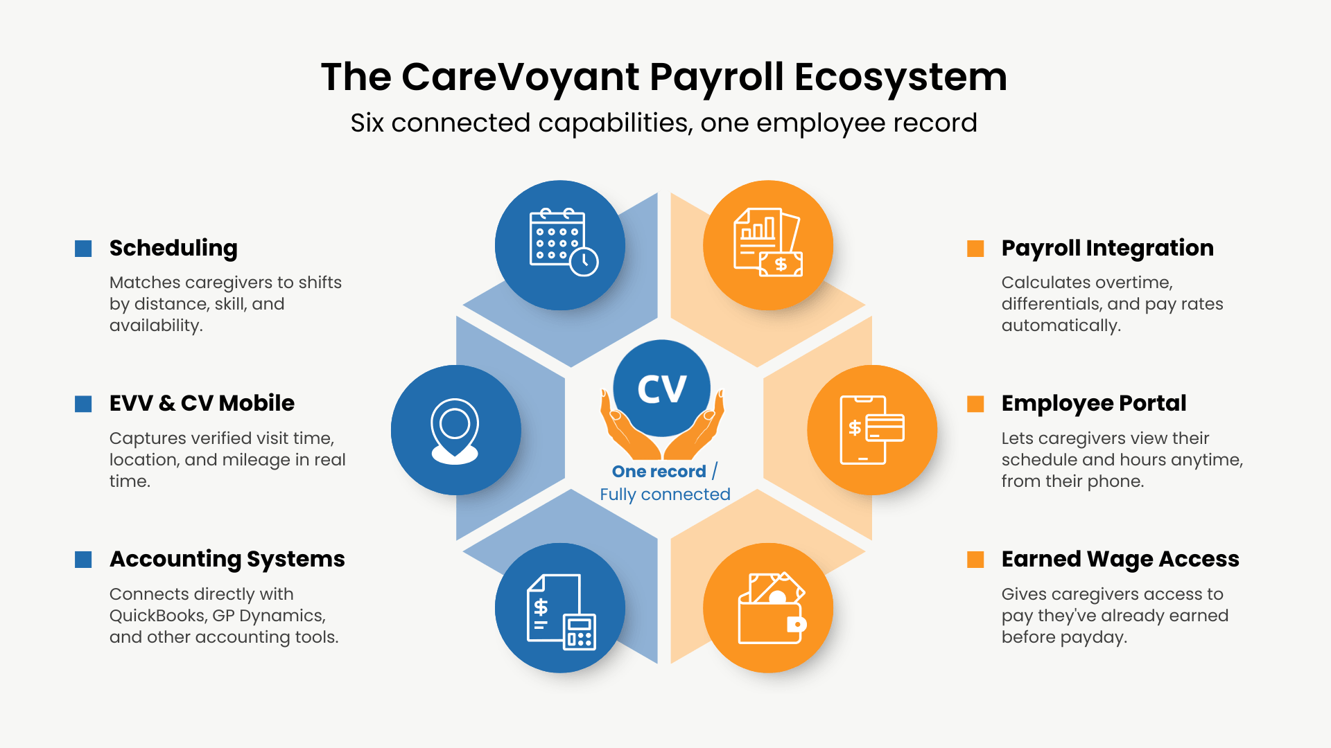 CareVoyant home care software hub diagram showing one connected employee record linked to payroll, employee portal, earned wage access, accounting, EVV, and scheduling