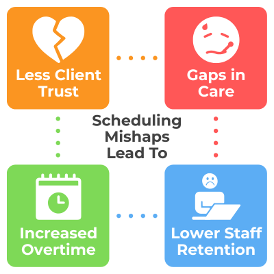 The Challenge No-Shows and Late Arrivals in Scheduling