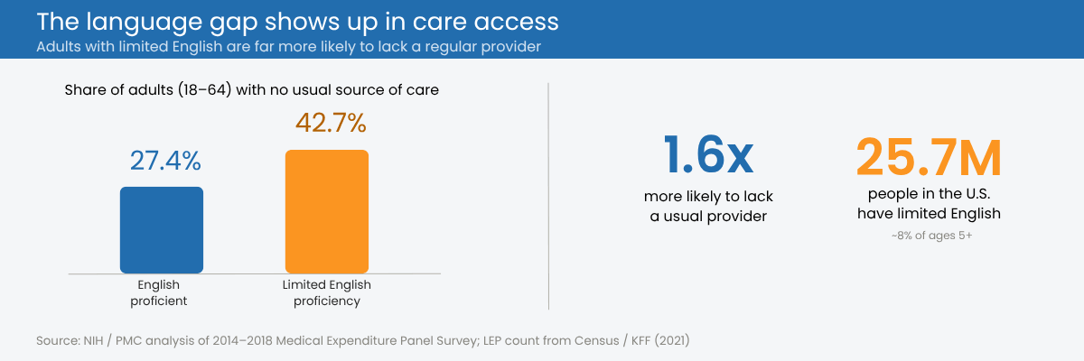 Bar chart showing 42.7 percent of adults aged 18 to 64 with limited English proficiency lack a usual source of care, compared with 27.4 percent of English-proficient adults, making them 1.6 times more likely to lack a regular provider.