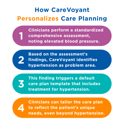 CareVoyant personalized care planning workflow showing assessment of elevated blood pressure, identification of hypertension, automatic care plan generation, and clinician customization