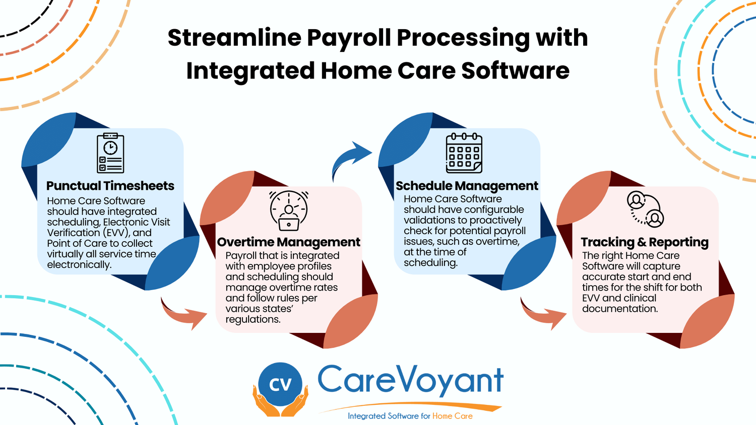 Streamline Payroll Processing with Integrated Home Care Software
