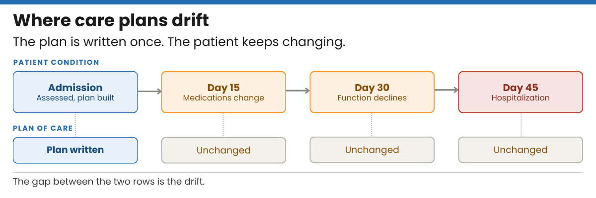Timeline showing a home health plan of care written at admission staying unchanged through medication changes at day 15 and functional decline at day 30, leading to an avoidable hospitalization at day 45.