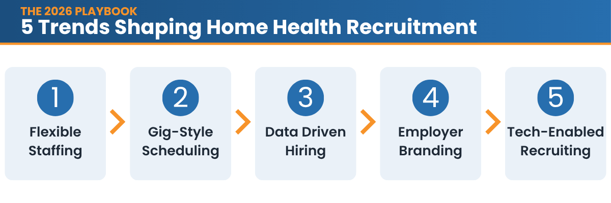 Five home health recruitment trends: flexible staffing, gig scheduling, data-driven hiring, employer branding, tech-enabled recruiting
