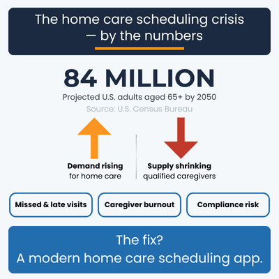Infographic on the home care scheduling crisis showing rising demand for care against a shrinking caregiver workforce