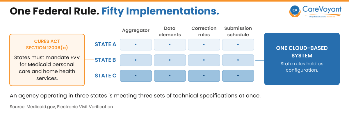 One federal EVV mandate produces a different technical specification in every state. An agency operating across three states meets three at once.