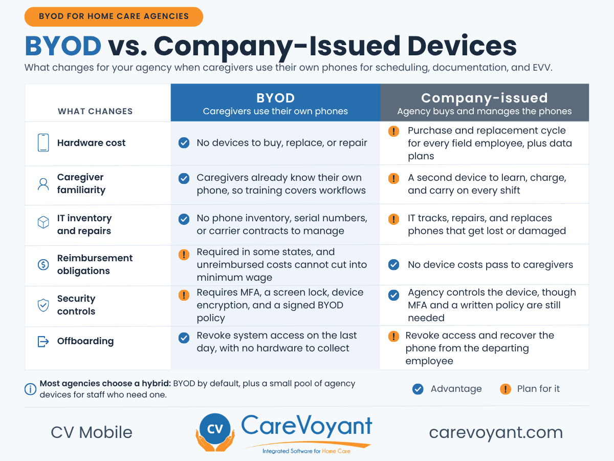 Comparison of BYOD and company-issued phones for home care agencies across hardware cost, caregiver familiarity, IT inventory, reimbursement, security, and offboarding.
