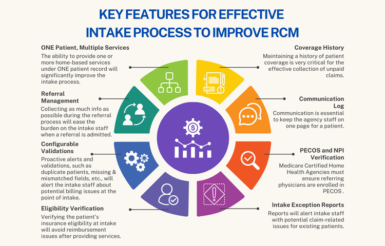 Effective Intake Process for Revenue Cycle Management