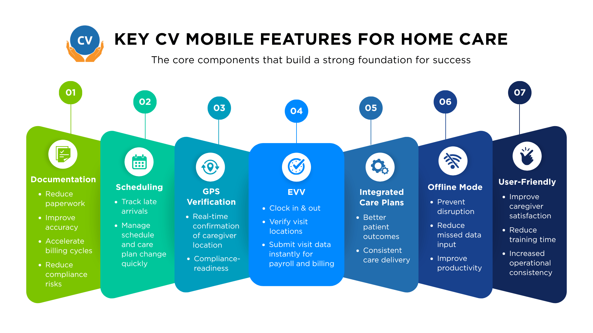 Key CV Mobile Features for Home Care - Infographics