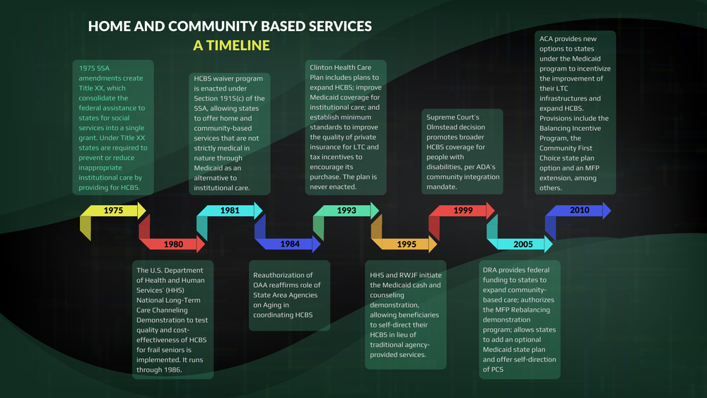 Home and Community Based Services An Introduction