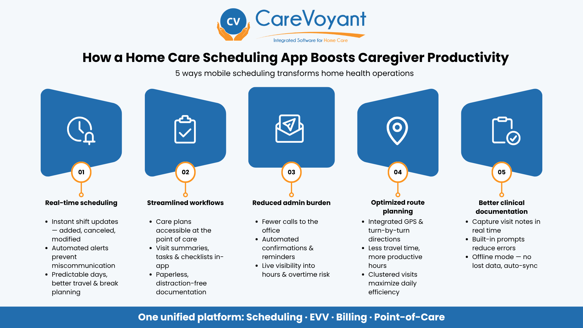 Infographic showing five ways a home care scheduling app boosts caregiver productivity: scheduling, workflows, admin, routes, documentation