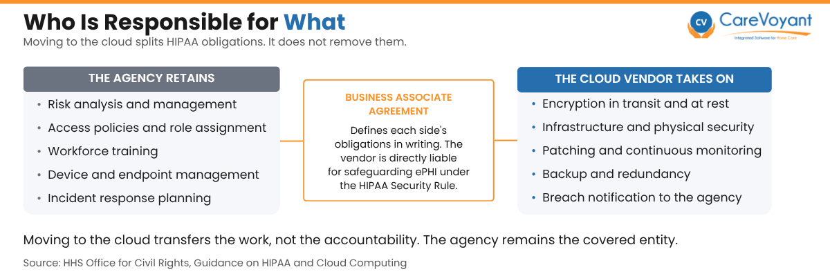 Banner diagram of the shared HIPAA responsibility model showing which security obligations a home care agency retains, which its cloud software vendor takes on, and the Business Associate Agreement that binds both