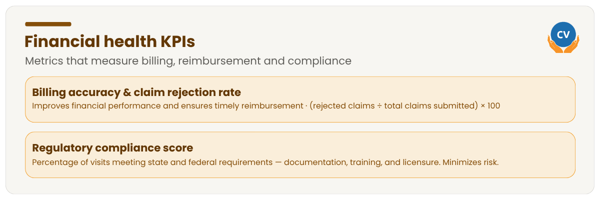 Infographic of two financial health KPIs for private duty nursing agencies: billing accuracy and claim rejection rate, and regulatory compliance score.