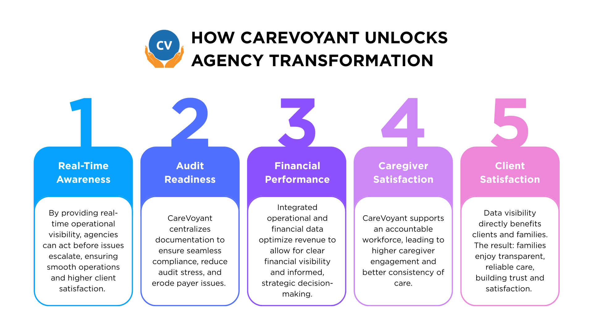 Infographic showcasing how CareVoyant home care software unlocks agency transformation through real-time awareness, audit readiness, improved financial performance, and caregiver and client satisfaction.