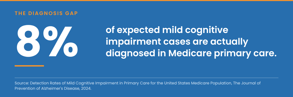 Only 8 percent of expected mild cognitive impairment cases are diagnosed in Medicare primary care