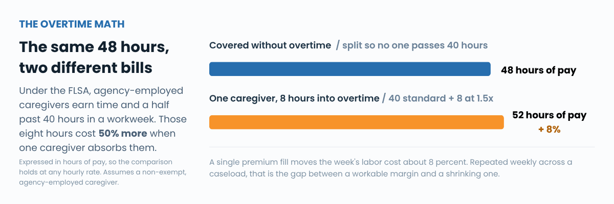 Bar chart comparing 48 hours of pay without overtime to 52 hours when one caregiver absorbs 8 overtime hours, 8% more