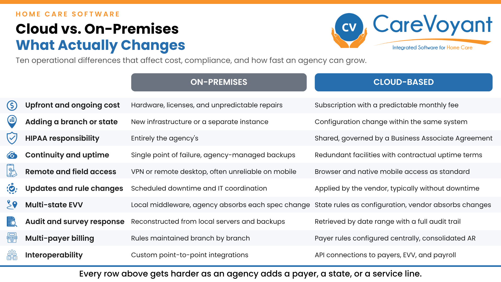 Comparison chart of cloud-based versus on-premises home care software across ten factors including cost, HIPAA responsibility, multi-state expansion, EVV, audit response, multi-payer billing, and interoperability