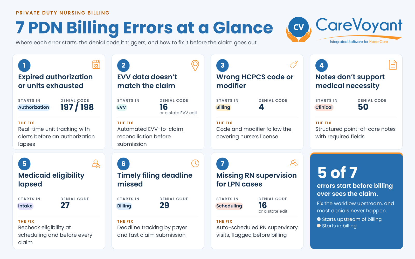 Infographic of the 7 most common private duty nursing billing errors that cause PDN claim denials, showing where each error starts, its denial code, and how to fix it
