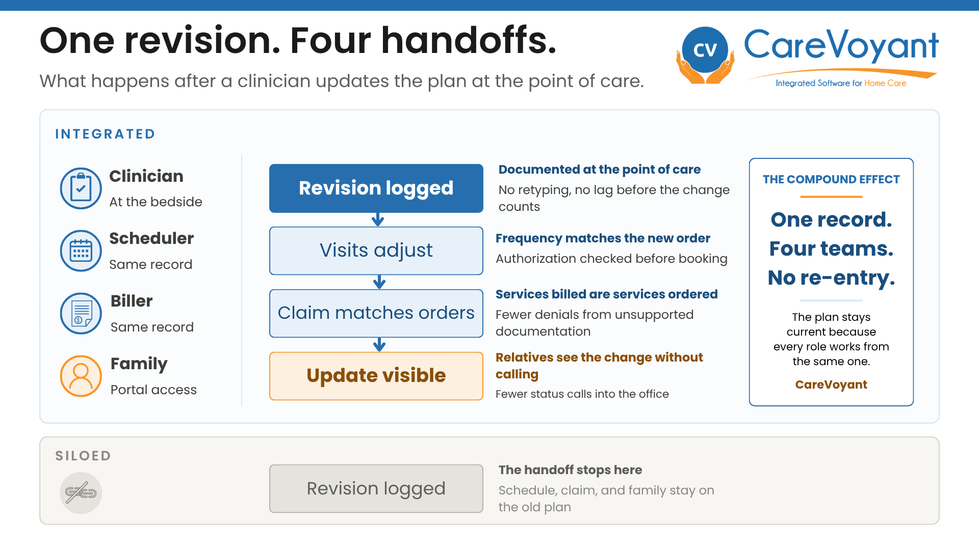 Diagram showing a plan of care revision flowing from clinician to scheduler to biller to family in an integrated home care system, versus a siloed system where it stops after the clinician.