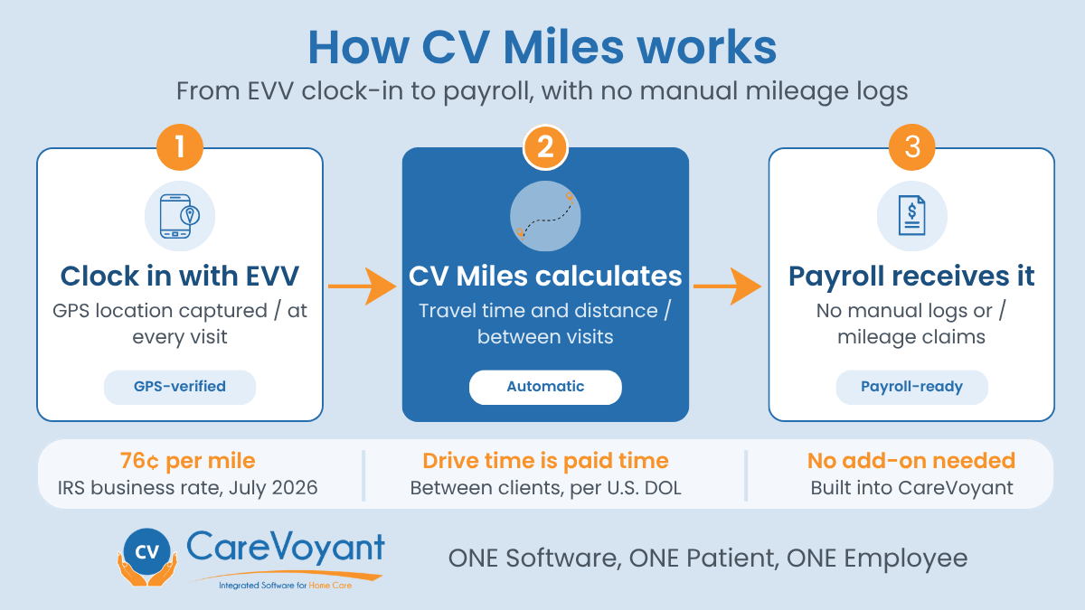 Three-step workflow showing how CV Miles uses EVV GPS data to calculate caregiver mileage and send it to payroll