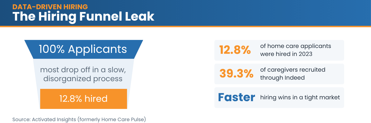 Home health hiring funnel showing only 12.8% of applicants hired in 2023, with 39.3% recruited through Indeed