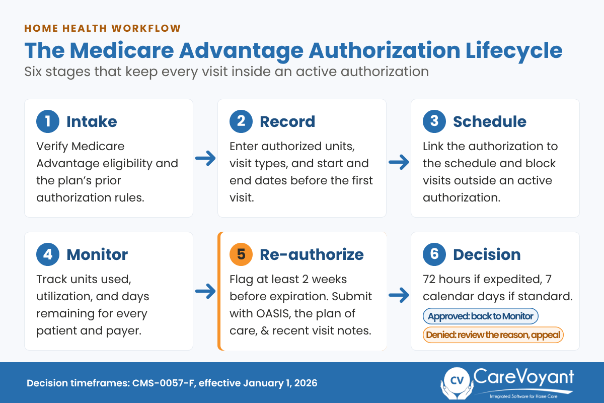 Six-stage Medicare Advantage authorization lifecycle for home health, from intake to re-authorization and decision.