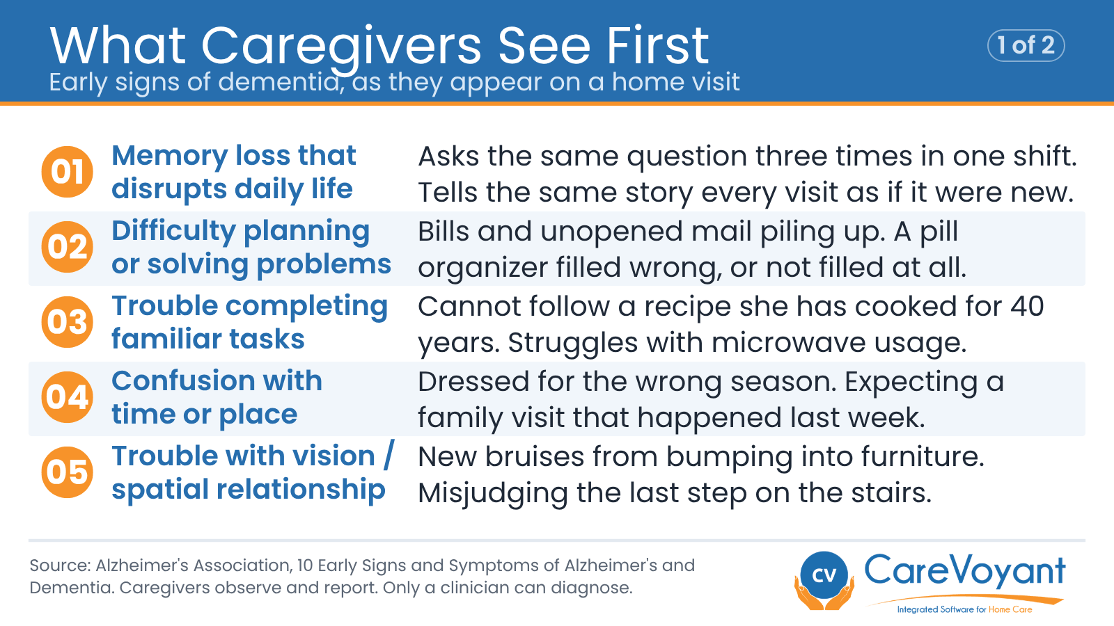 Early signs of dementia a home caregiver may notice, signs 1 to 5, including repeated questions, unpaid bills, and confusion with time or place