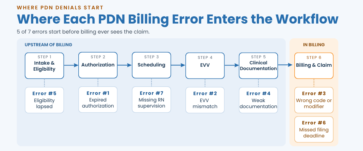Diagram showing where each of the 7 PDN billing errors enters the workflow, from intake and eligibility through billing and claim submission