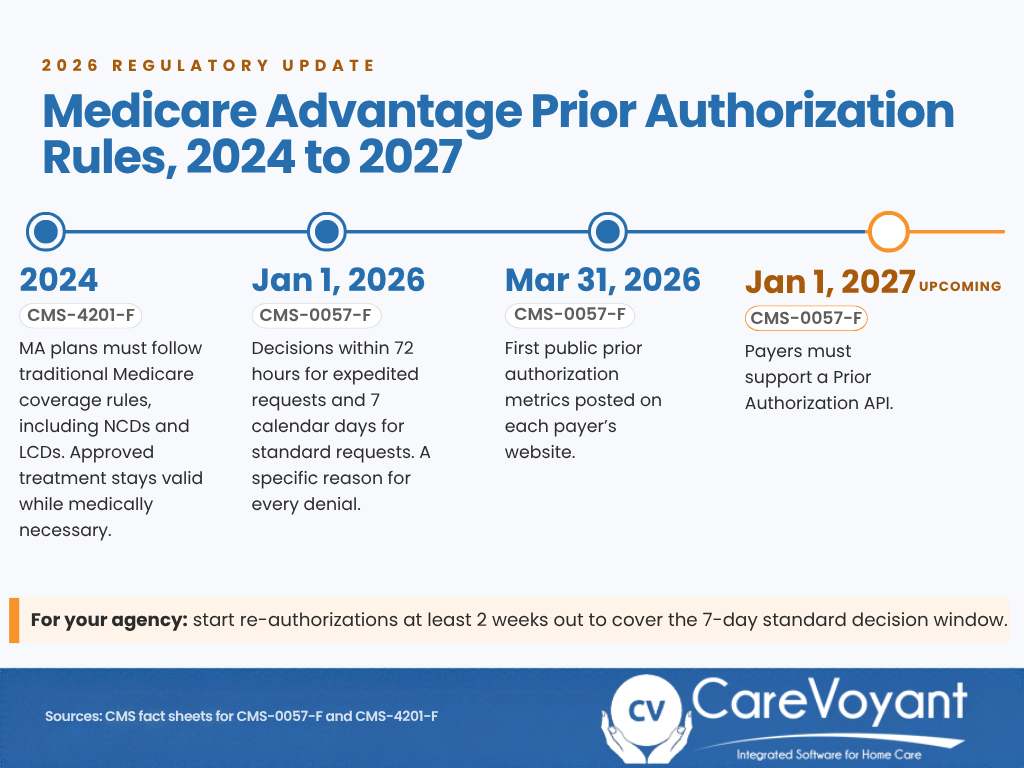 Timeline of Medicare Advantage prior authorization rules from CMS-4201-F in 2024 to the CMS-0057-F API in 2027.