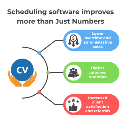 ROI with Scheduling Software -More Than Just Numbers