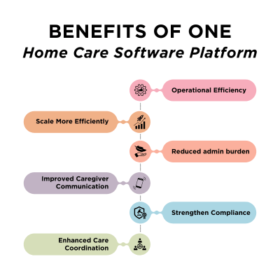 Benefits of One Home Care Software Platform