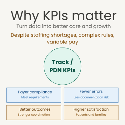 Infographic showing how tracking private duty nursing KPIs drives four outcomes: payer compliance, fewer errors, better patient outcomes, and higher satisfaction.