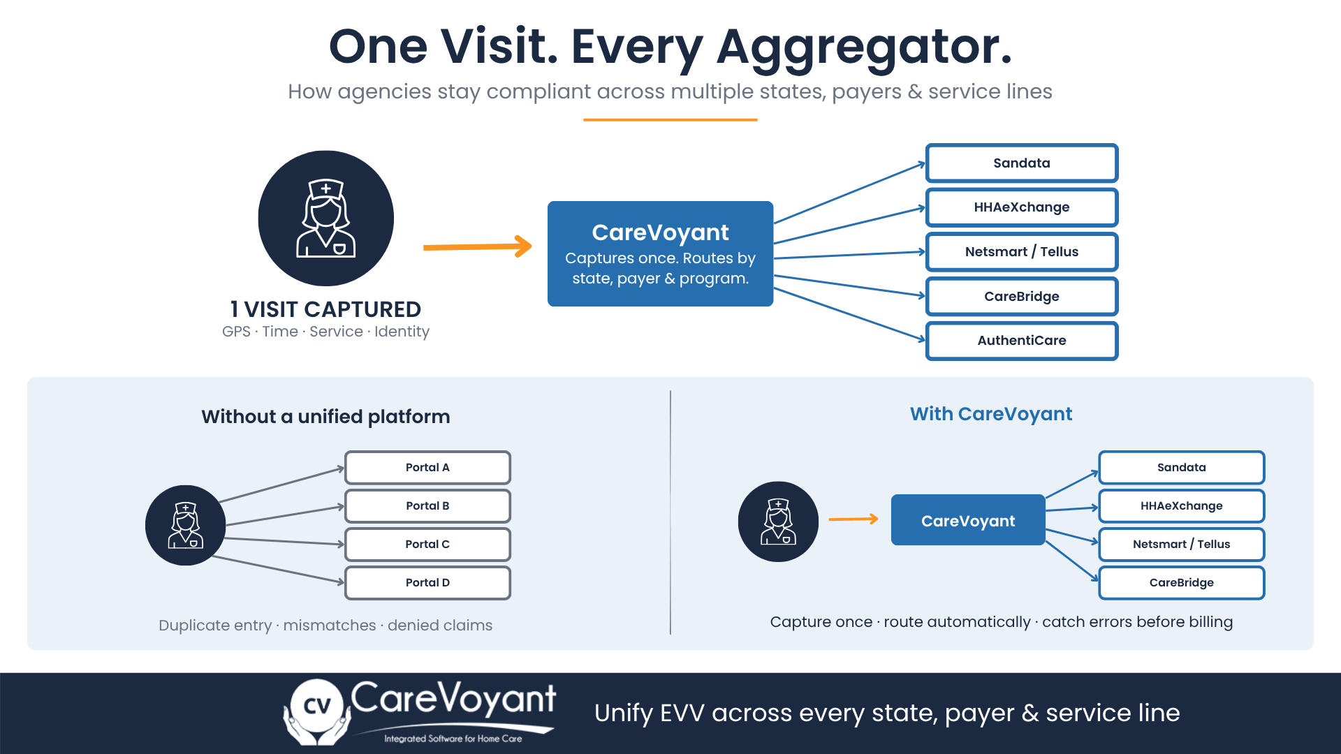 Diagram showing one captured home care visit routed through CareVoyant EVV to Sandata, HHAeXchange, Netsmart, CareBridge, and AuthentiCare