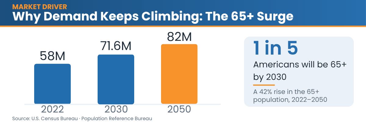 Bar chart of US 65+ population growth from 58M in 2022 to 82M by 2050, driving home health care demand
