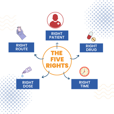 Medication Rights Of Administration Medication Rights Of Administration