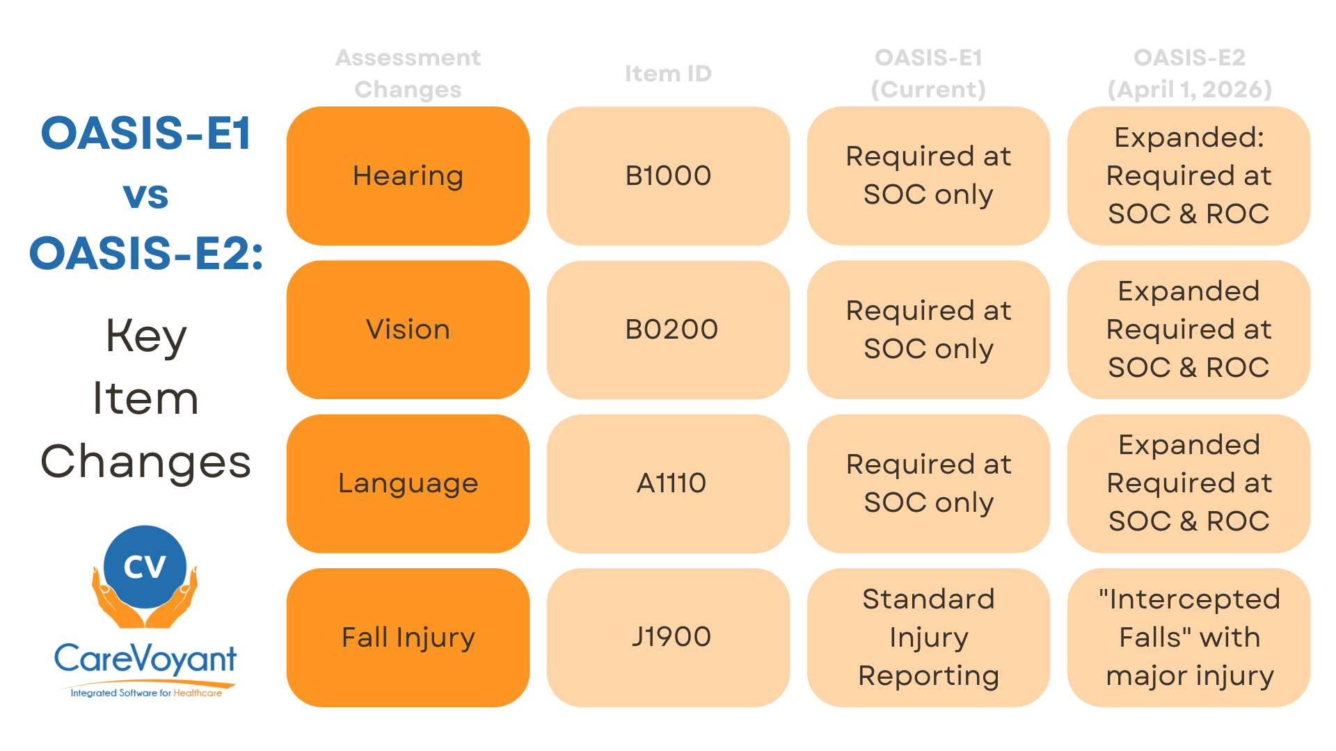 OASIS-E1 vs. OASIS-E2 Key Item Changes 2026 - 02 - Infographics